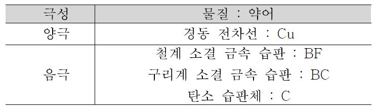 아크 빛 분광분석을 위한 재료