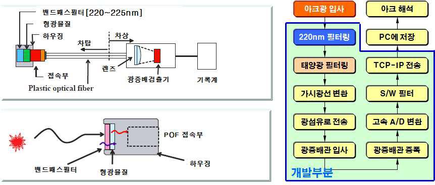 아크센서 구조 및 신호검출 흐름도