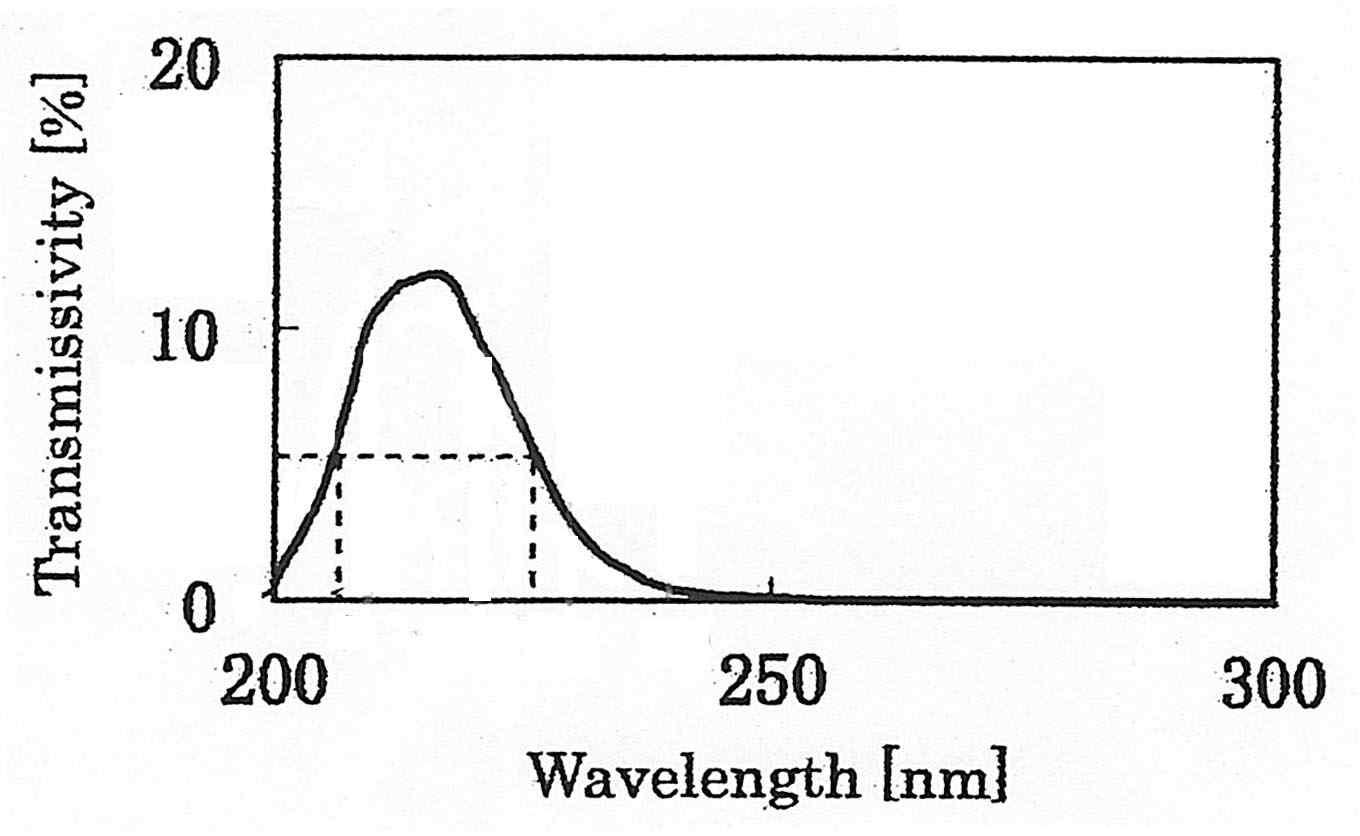 해외선행연구에서 사용한 UV bandpass filter의 투과율 특성