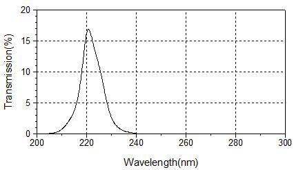 연구에서 사용한 UV bandpass filter의 투과율 특성