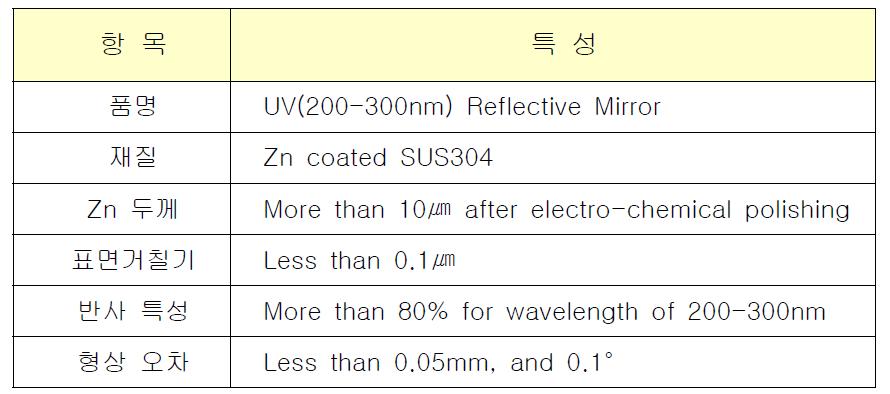 자외선 반사경의 특성