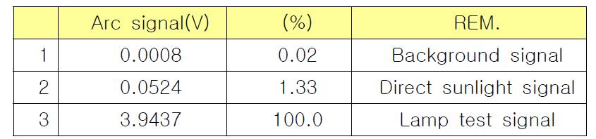 배경신호, 직사광신호 및 램프신호의 비교