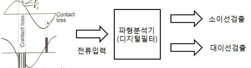 이선 전류 파형 분석 개요도