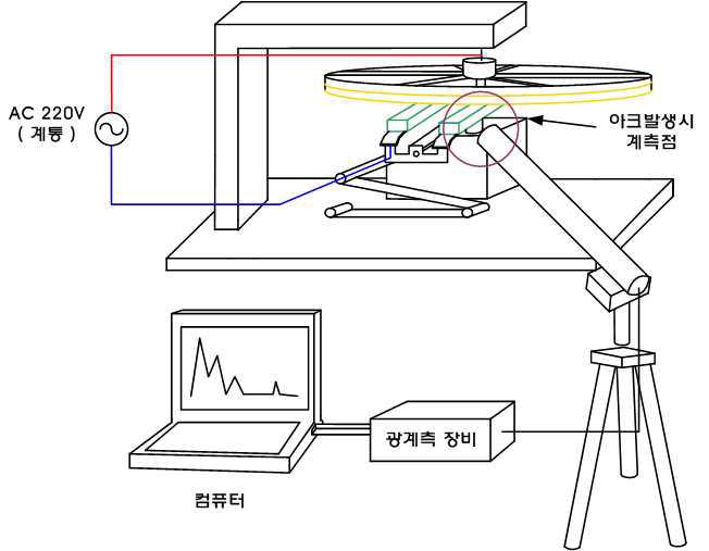 이선 아크 검측장치 구성