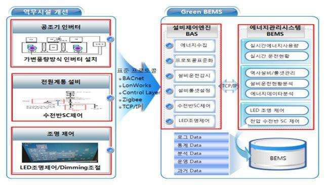 코레일네크웍스 에너지 관리시스템 구성도