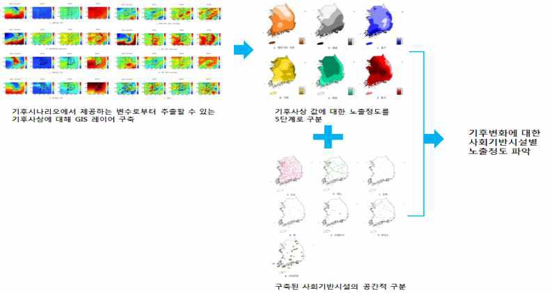 사회기반시설의 기후변화 노출 전망 연구흐름도