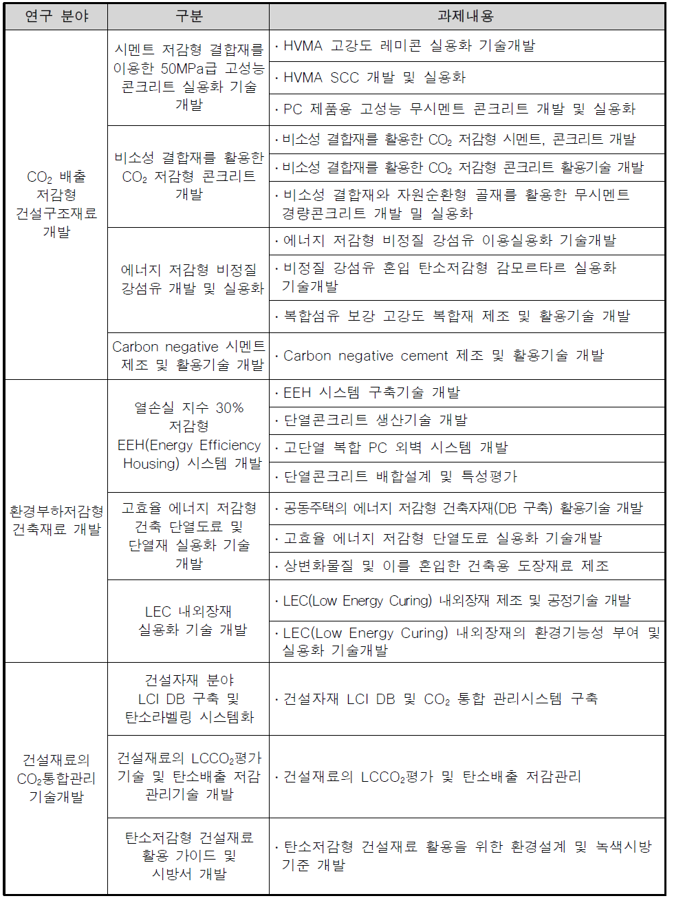 ‘탄소저감형 및 환경부하 저감을 위한 건설재료 및 관리 기술개발’ 과제 연구방법