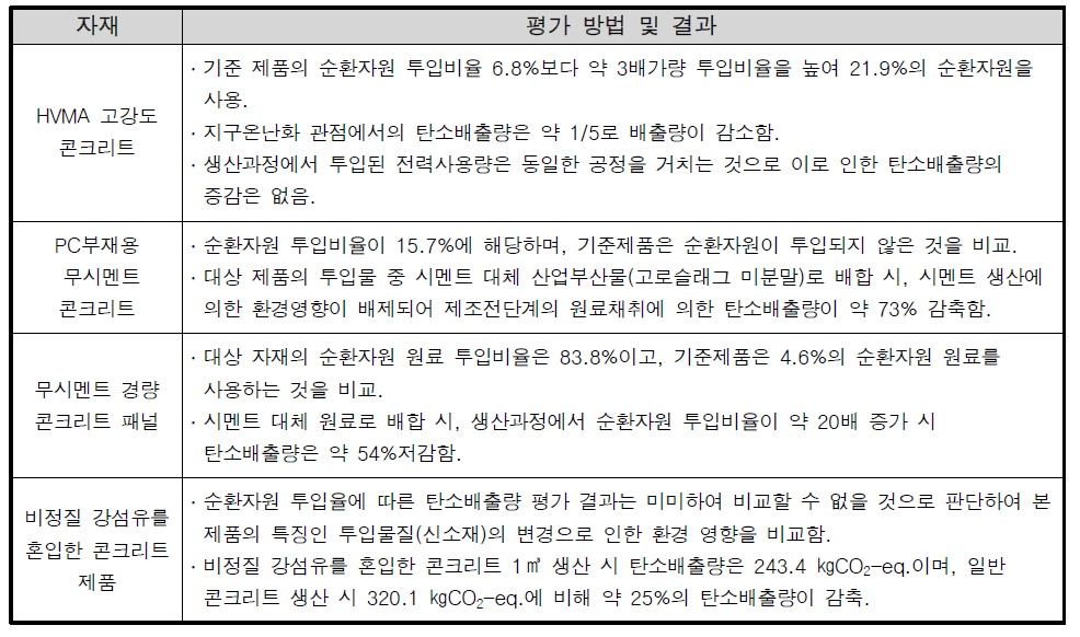 자재에 대한 비교평가 방법 및 결과