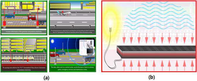 압전발전 응용분야 : (a) 도로, 철로, 활주로, 스마트웨이용 자가발전시스템 개념, (b) 하베스팅 블록