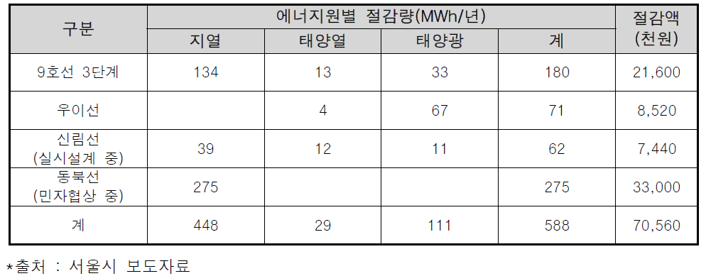 서울 지하철 신재생에너지 설치계획에 따른 감축효과