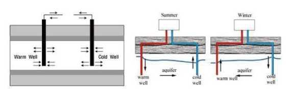 Aquifer Thermal Energy Storage (ATES)