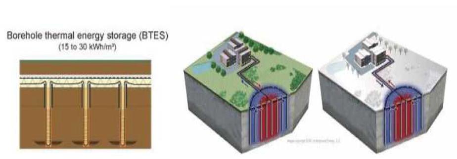 Borehole Thermal Energy System (BTES)