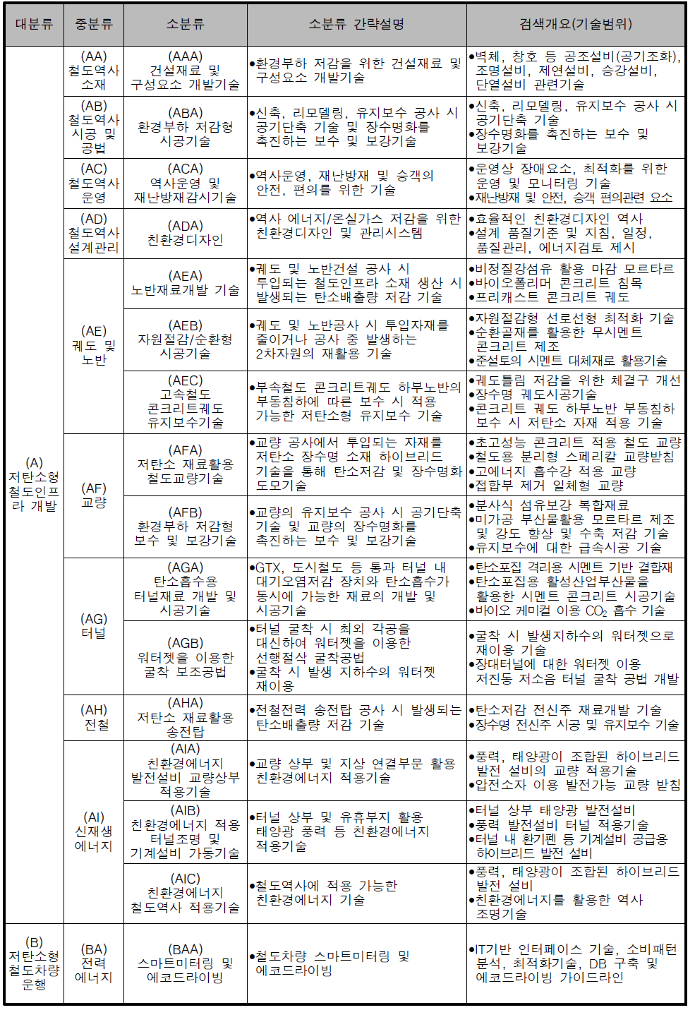 분석대상 기술 분류체계 개요