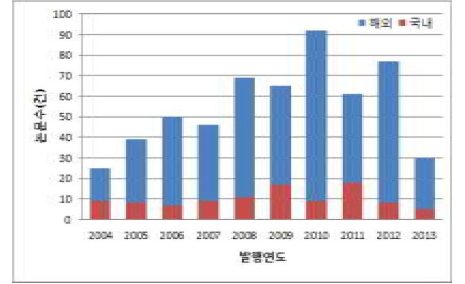 철도차량 분야 논문 발표 추이