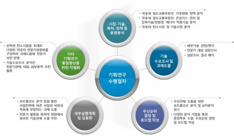 소요기술 과제 도출 절차