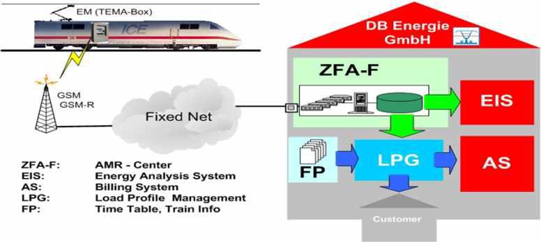 독일 DB 철도차량 운행단계 에너지소비량 측정 시스템