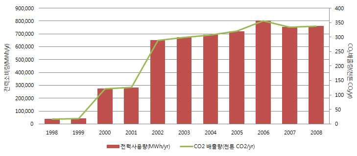 도시철도역사 전력소비량 및 CO2 배출량