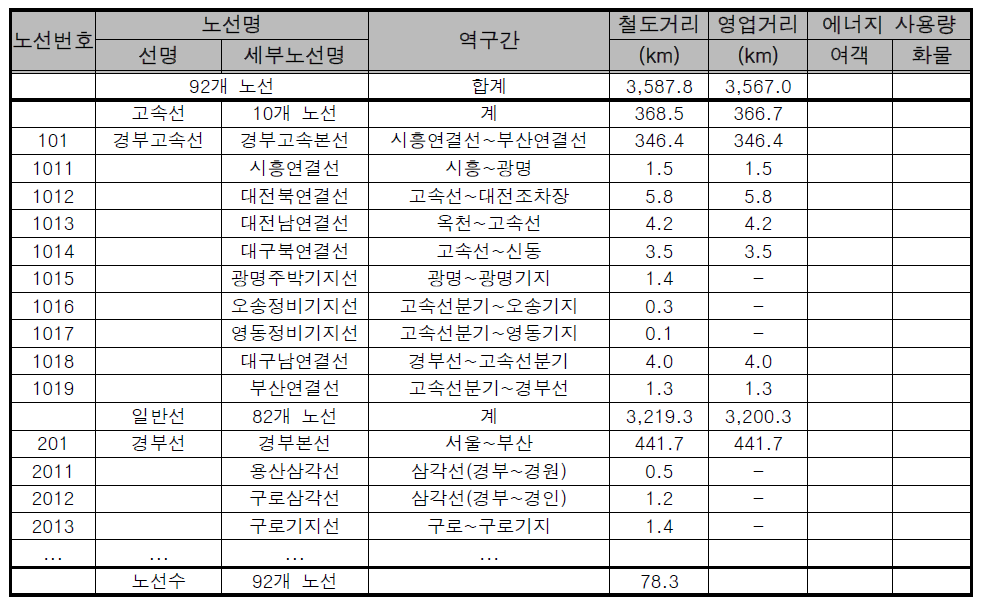 운영 자료 조사(예)_노선별 에너지 사용량