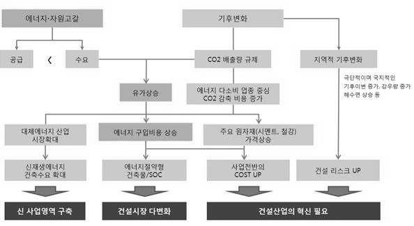 기후변화 대응 건설패러다임의 변화