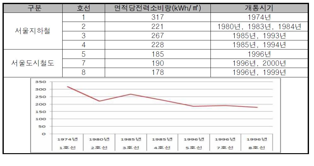 개통 연도별 면적당 에너지 사용량