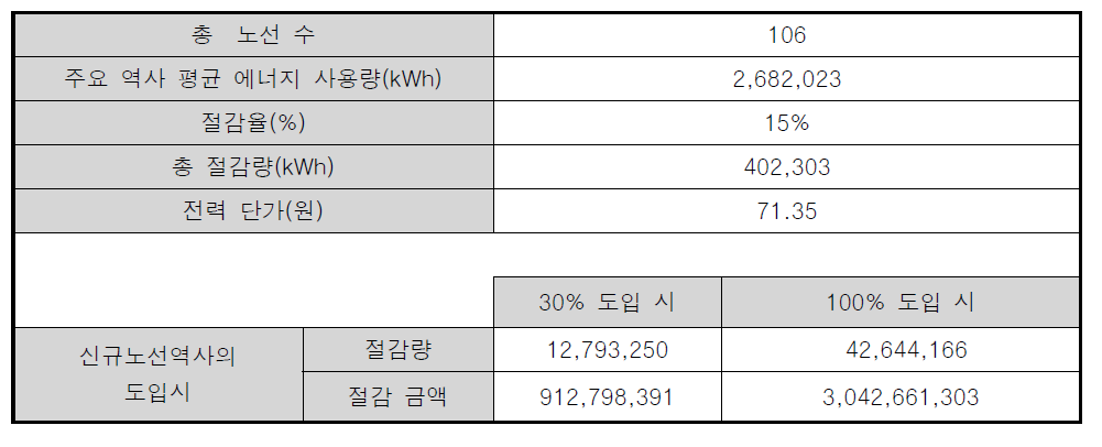 신규 노선 적용 시 효과 분석