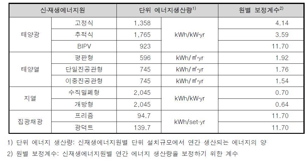 신재생에너지원별 단위 에너지 생산량 및 원별 보정계수