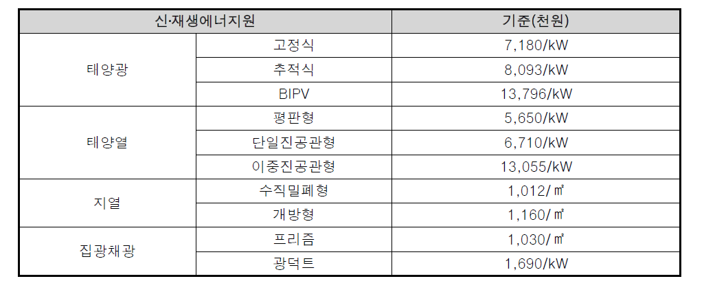 신재생에너지원별 기준 단가