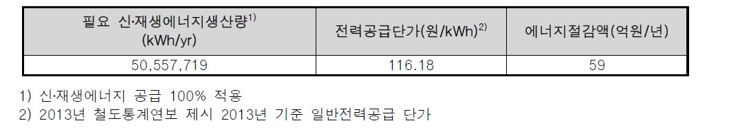 신재생에너지 생산에 따른 에너지 절감액