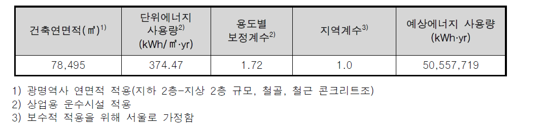 신규 역사의 예상 에너지 사용량