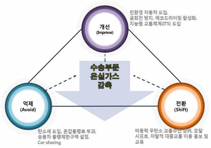 수송부문 주요국의 온실가스 감축 3대 추진 전략과 세부항목 예