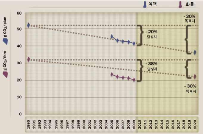 2020년 EU 탄소배출 원단위 감축목표(단위 : gCO2/인키로 또는 톤키로)