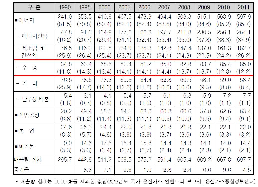 분야별 온실가스 배출량