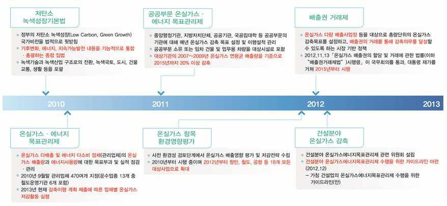 국내 기후변화대응 정책 Milestone