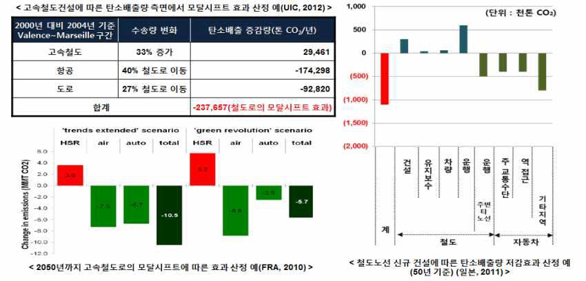 모달시프트에 따른 철도교통분야 온실가스 배출량 증가 사례