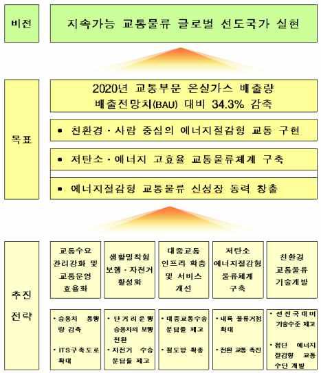 지속가능교통물류발전법 중장기 비전 및 목표