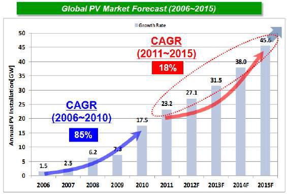 태양전지 시장 현황 및 전망