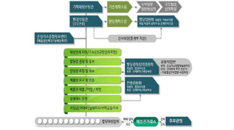 배출권거래제 운영체계