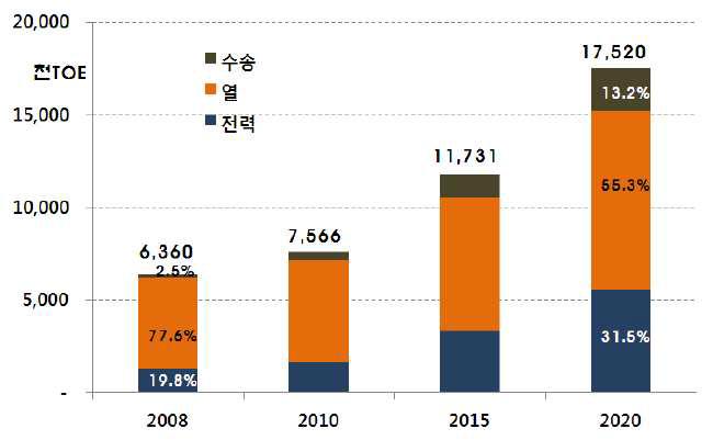 이용형태별 이용 및 보급 전망(종합)