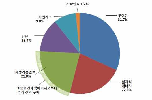 2011년 DB 에너지원 사용 비율