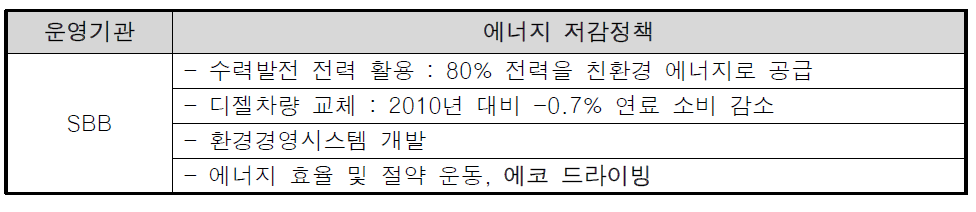 SBB 에너지 저감정책 활동