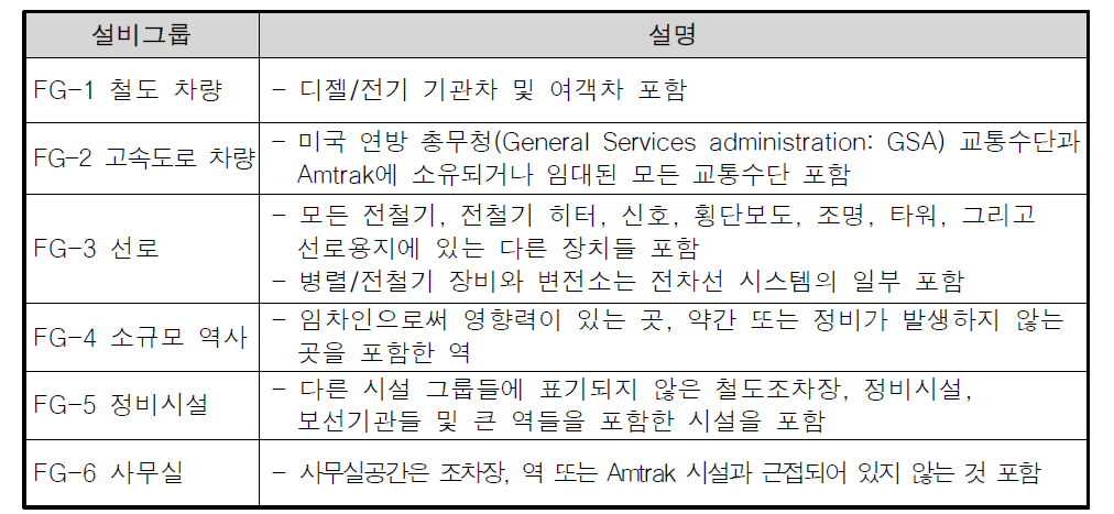 Amtrack 온실가스 인벤토리 관리 운영 그룹