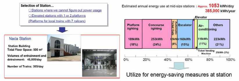 일본 JR West의 Nada 역사 에너지소비량 평가 예