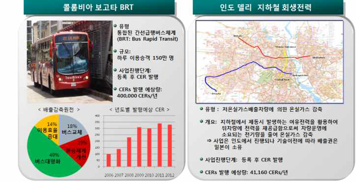 대표적인 철도부문 CDM 성공 사례