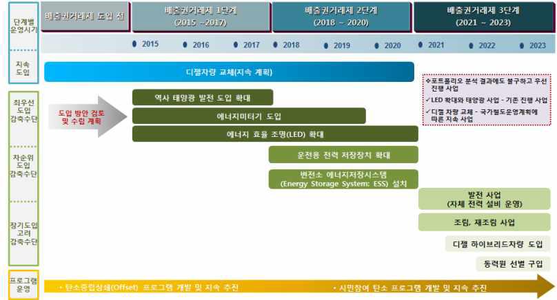 한국철도공사 철도부문 온실가스 감축수단 도입 로드맵(안)
