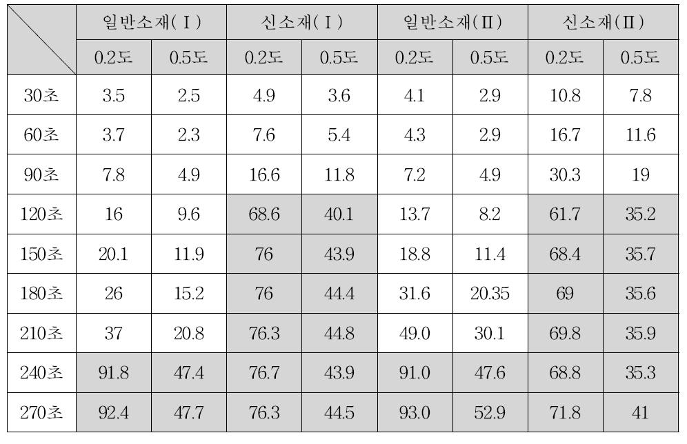 시간별 재귀반사도(cd/lx․㎡) 변화(Ⅰ,Ⅱ)