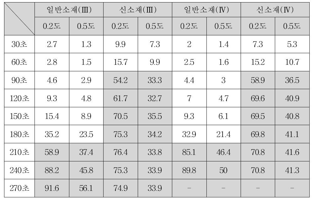 시간별 재귀반사도(cd/lx․㎡) 변화(Ⅲ,Ⅳ)