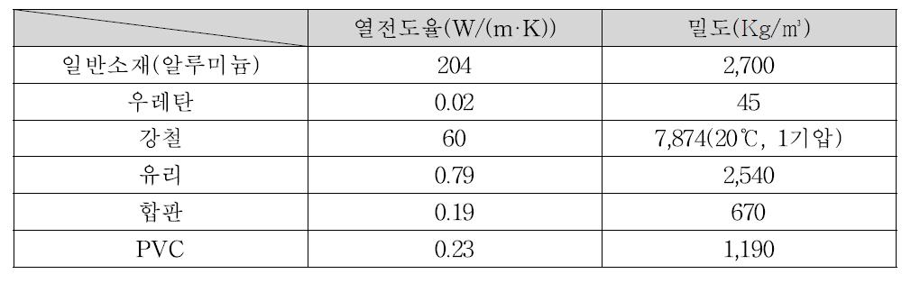 단열소재 성능 비교