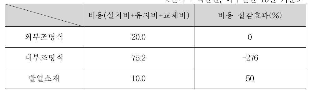 발열소재의 비용 절감효과