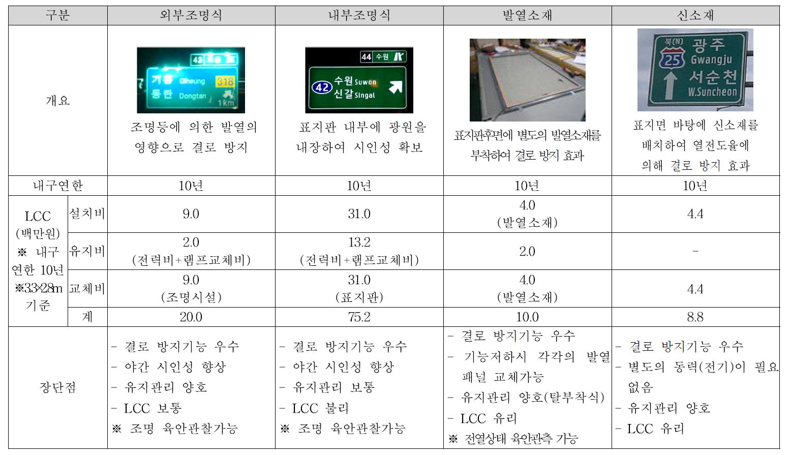 LCC 분석 결과