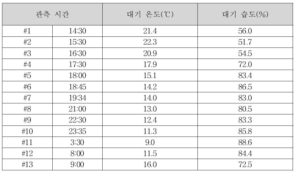 시간별 단열소재 온도 변화